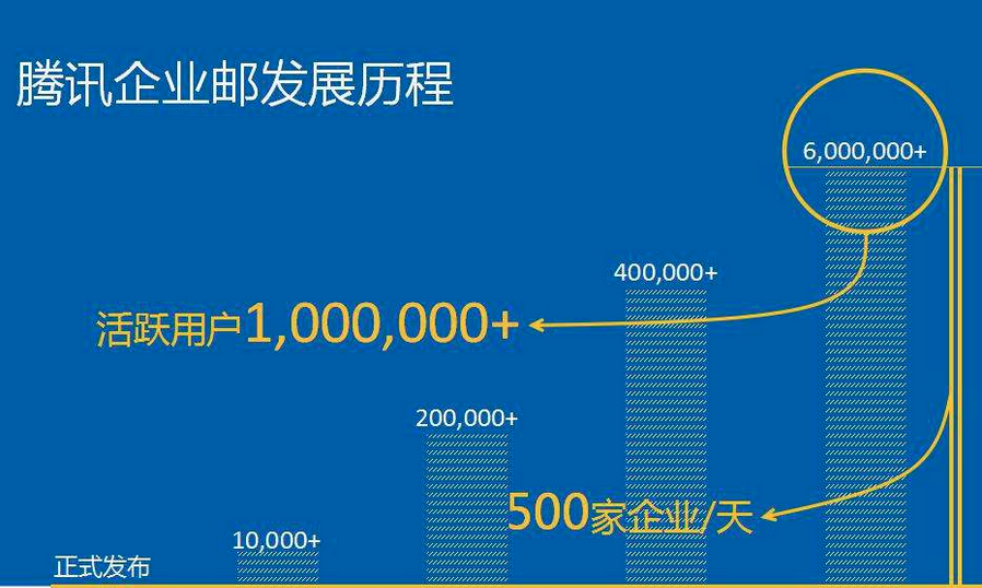 騰訊企業郵箱