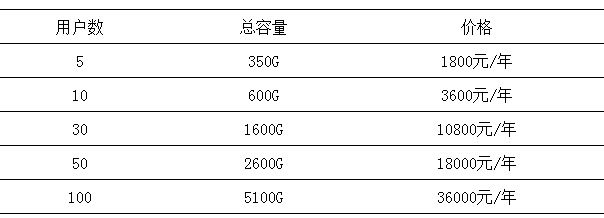 微盤如何擴容？如何升級至專業版-騰曦網絡[騰訊企業郵箱]