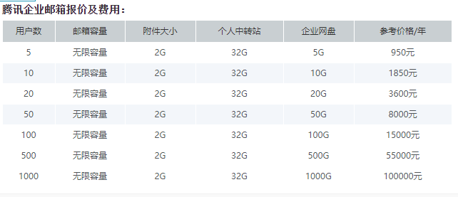 騰訊企業郵箱