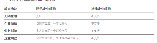 騰訊企業郵箱